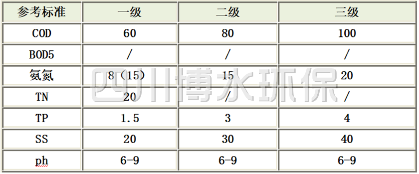 四川省农村生活乐动在线-乐动(中国)设施水污染物排放标准（DB51/2626-2019）